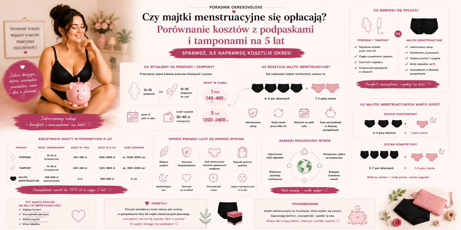 Czy majtki menstruacyjne się opłacają? Porównanie kosztów z podpaskami i tamponami na 5 lat