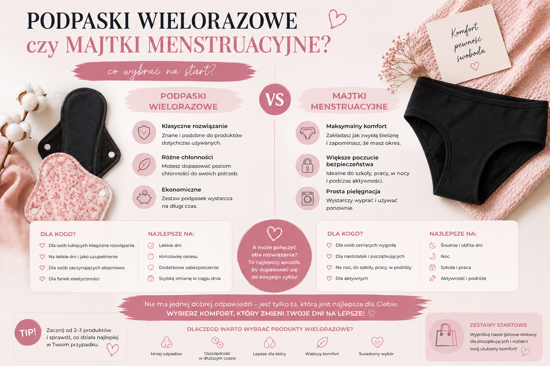 Podpaski wielorazowe czy majtki menstruacyjne – co wybrać na start?