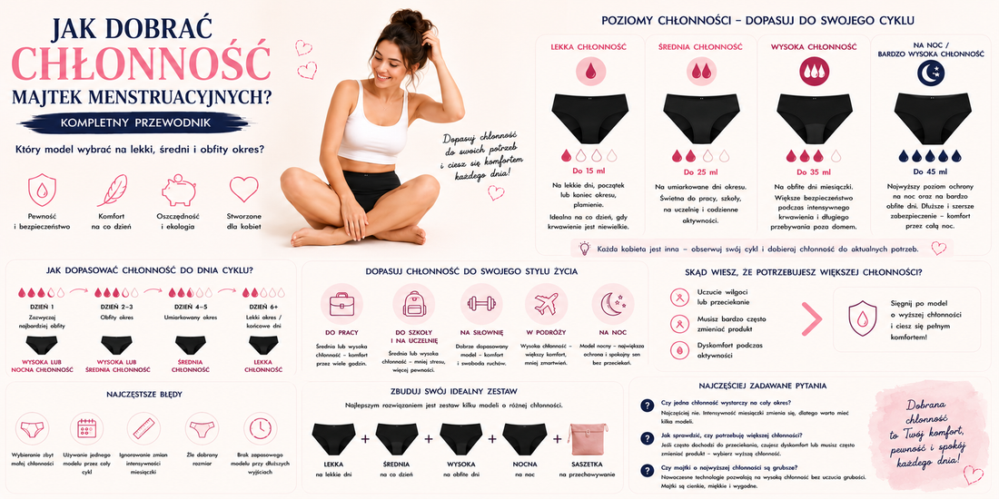 Jak dobrać chłonność majtek menstruacyjnych? Kompletny przewodnik – który model wybrać na lekki, średni i bardzo obfity okres?
