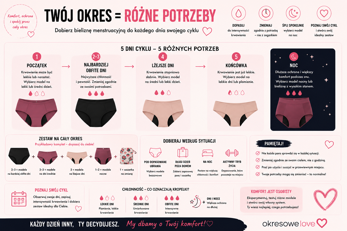Jak dobrać bieliznę menstruacyjną do całego okresu? Gotowy plan na lekkie, średnie i obfite dni