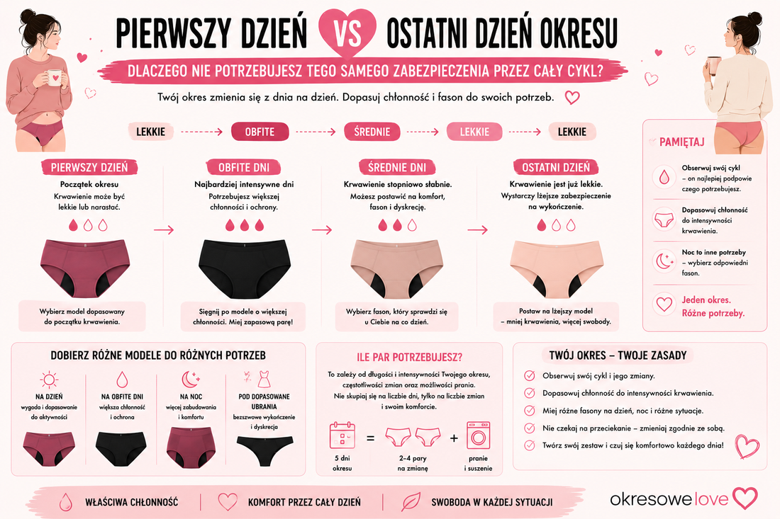 Pierwszy dzień okresu vs ostatni dzień – dlaczego nie potrzebujesz tego samego zabezpieczenia przez cały cykl?