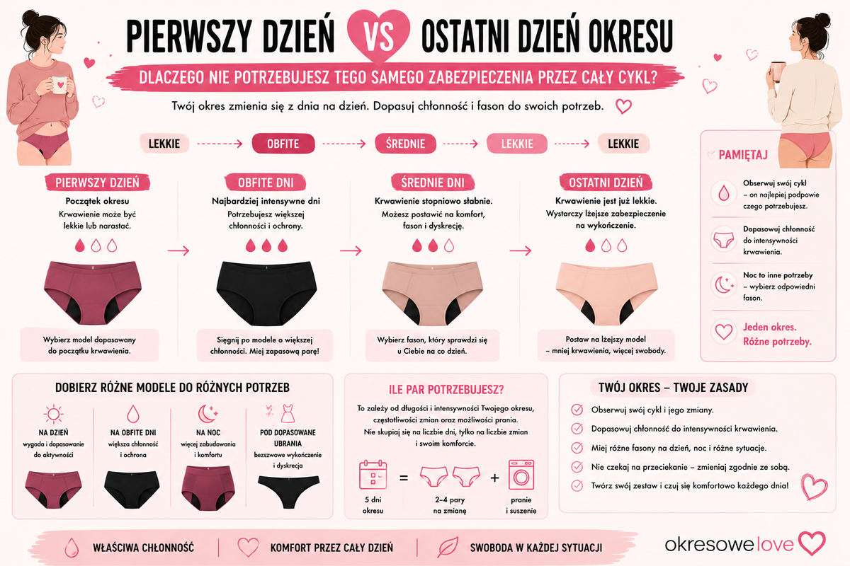 Pierwszy dzień okresu vs ostatni dzień – dlaczego nie potrzebujesz tego samego zabezpieczenia przez cały cykl?
