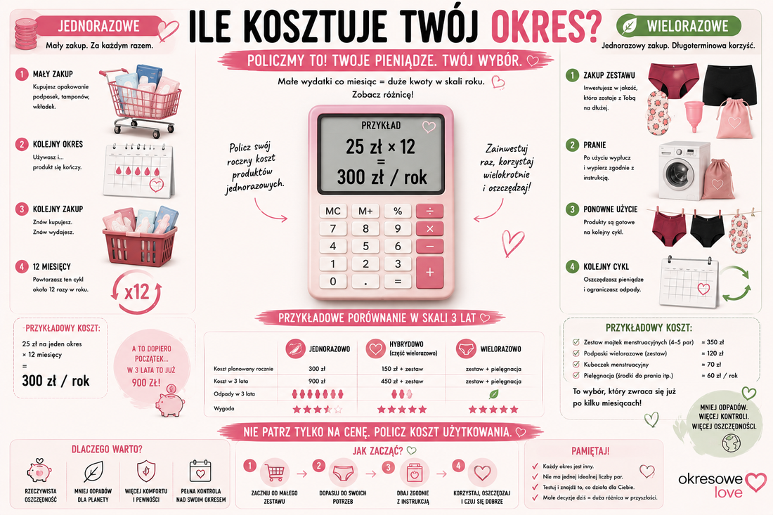 Ile naprawdę kosztuje okres przez rok? Produkty jednorazowe vs wielorazowe – policzmy to