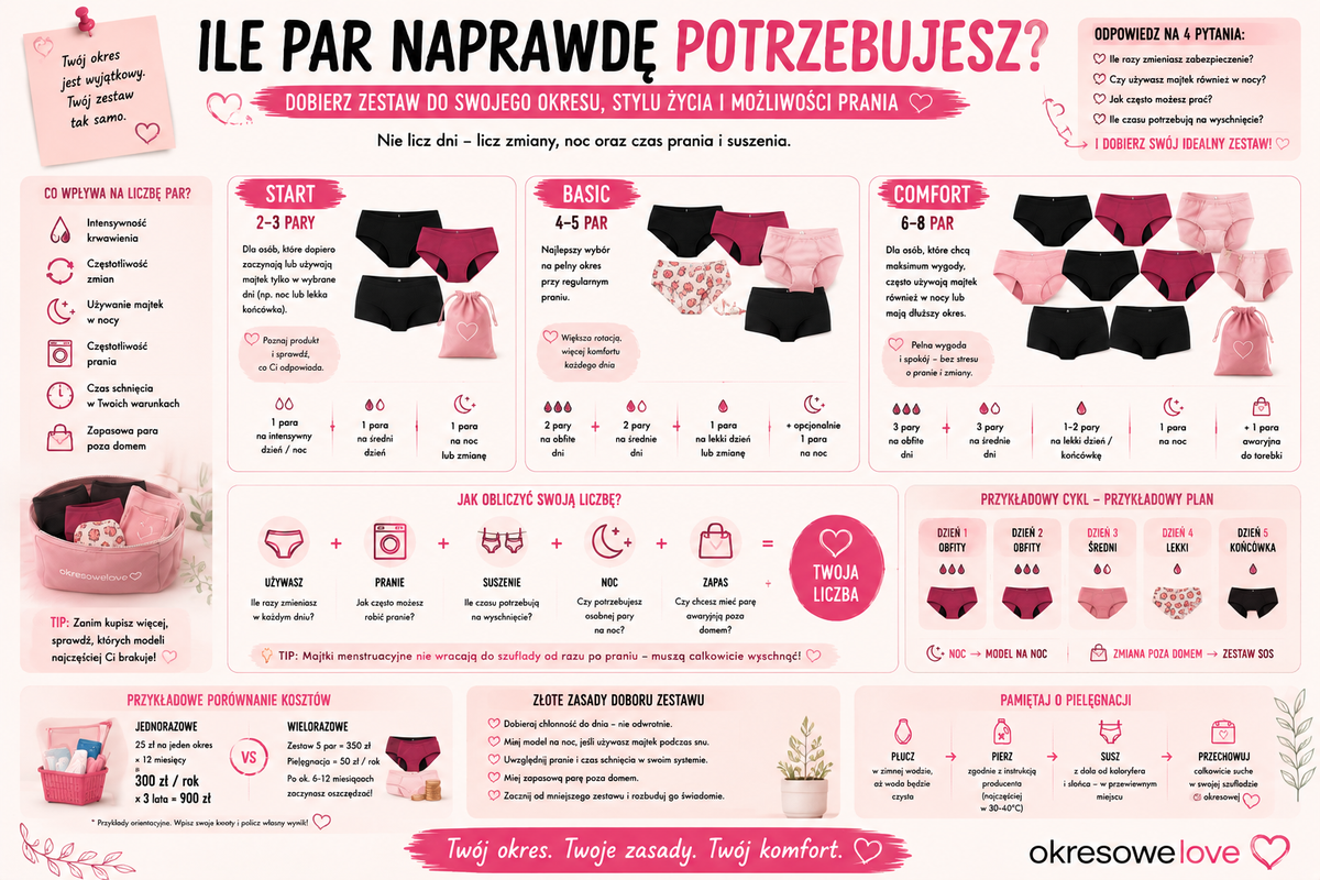 Ile par majtek menstruacyjnych naprawdę potrzebujesz? Gotowe zestawy na 3, 5 i 7 dni okresu