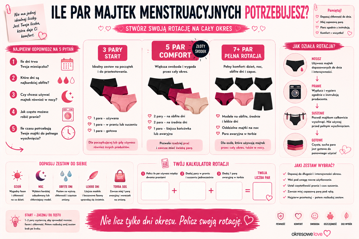 Ile par majtek menstruacyjnych naprawdę potrzebujesz? Kalkulator na cały okres