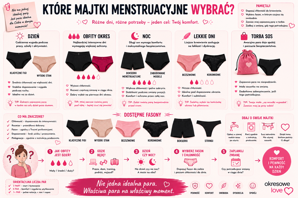 Majtki menstruacyjne na dzień, noc i obfity okres – czym się różnią i jak dobrać odpowiedni model?